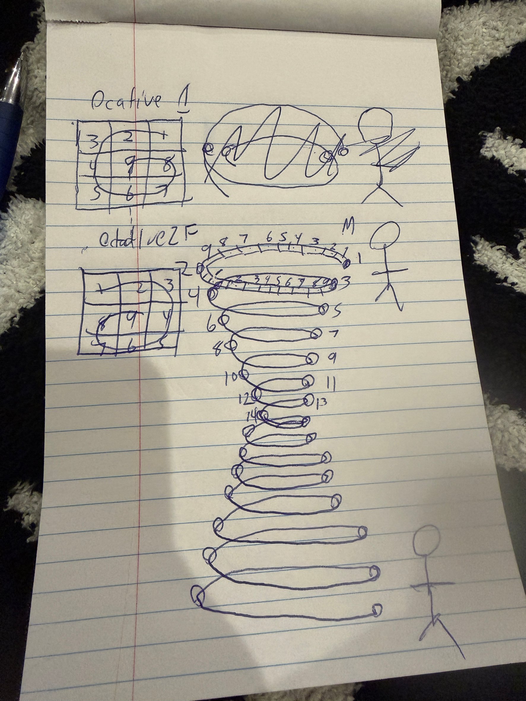 A hand-drawn notebook sketch: a descending coil numbered 1 to 14, 3x3 spiral grids over the first octaves, an angel figure beside octave 1, and a stick figure at the end of the coil